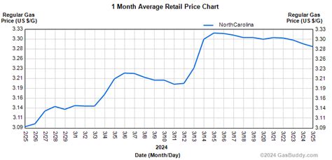 Burlington Nc Gas Prices